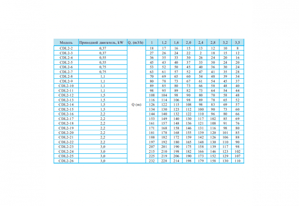 Вертикальный насос CDL 2-22 380V, резьба — изображение 2